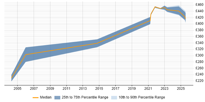 Contractor daily rate distribution trend for jobs with remote work options citing FoxPro (VFP)
