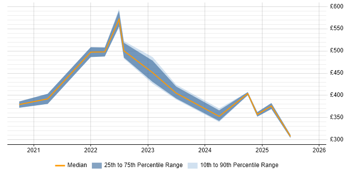 Contractor daily rate distribution trend for remote/hybrid Fraud Analyst job vacancies
