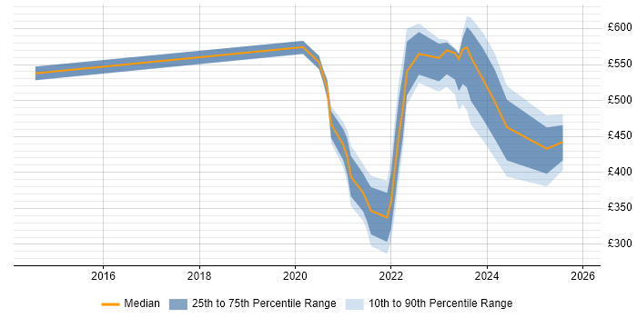 Contractor daily rate distribution trend for jobs with remote/hybrid work options citing Freedom of Information Act