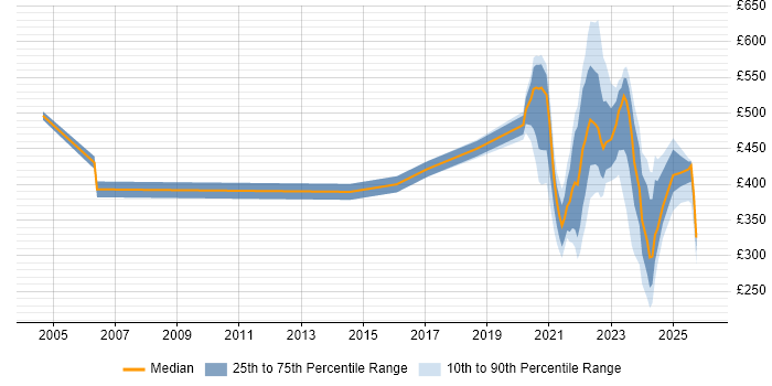 Contractor daily rate distribution trend for jobs with remote/hybrid work options citing Freedom of Information