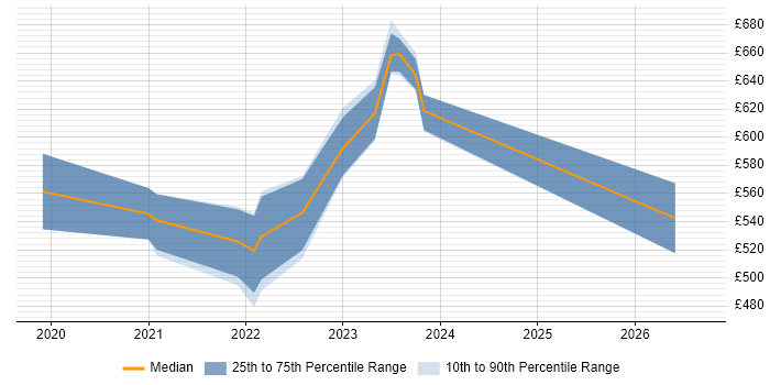 Contractor daily rate distribution trend for jobs with remote/hybrid work options citing FreeIPA