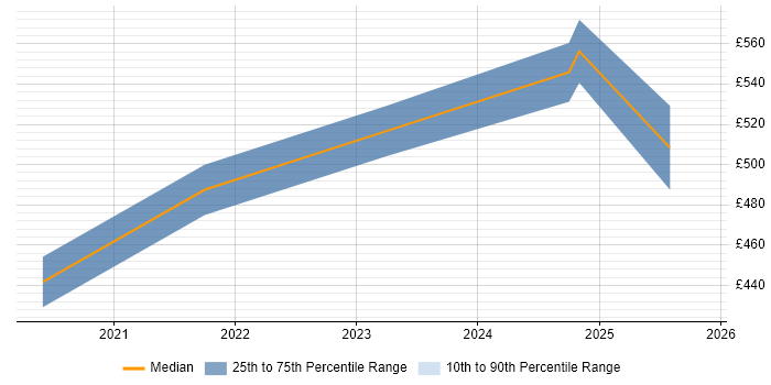 Contractor daily rate distribution trend for jobs with remote/hybrid work options citing FreeRTOS