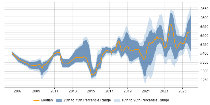 Contractor daily rate distribution trend for jobs with remote/hybrid work options citing French Language