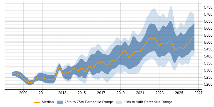 Contractor daily rate distribution trend for jobs with remote/hybrid work options citing Front End Development
