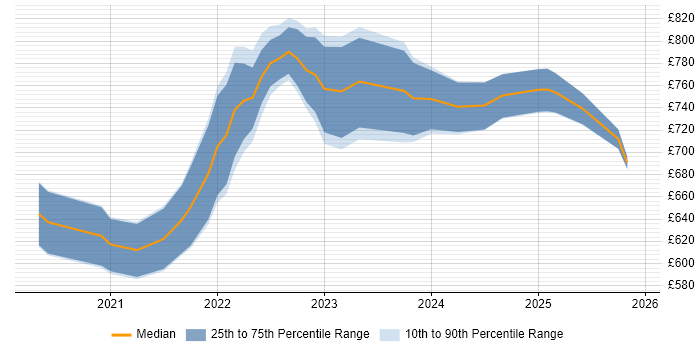 Contractor daily rate distribution trend for remote/hybrid Front Office Business Analyst job vacancies