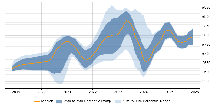 Contractor daily rate distribution trend for remote/hybrid Front Office Developer job vacancies