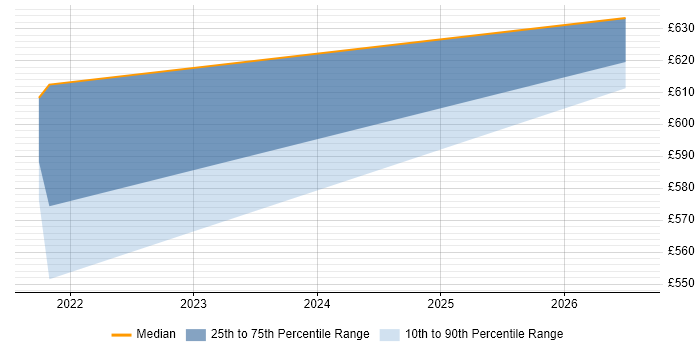 Contractor daily rate distribution trend for jobs with remote/hybrid work options citing FRS 29