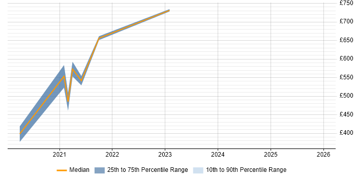 Contractor daily rate distribution trend for jobs with remote/hybrid work options citing FTK