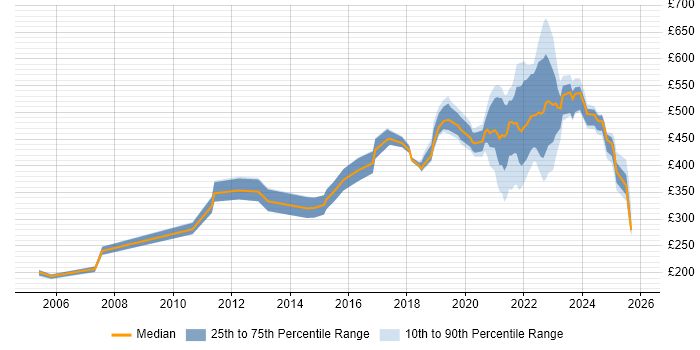 Contractor daily rate distribution trend for jobs with remote/hybrid work options citing FTP
