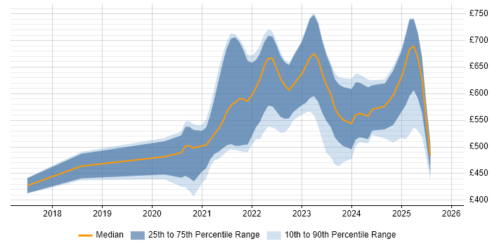 Contractor daily rate distribution trend for remote/hybrid Full-Stack Software Engineer job vacancies