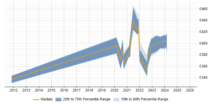 Contractor daily rate distribution trend for remote/hybrid Functional Test Analyst job vacancies