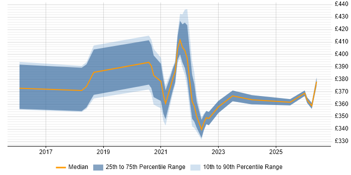 Contractor daily rate distribution trend for remote/hybrid Functional Tester job vacancies