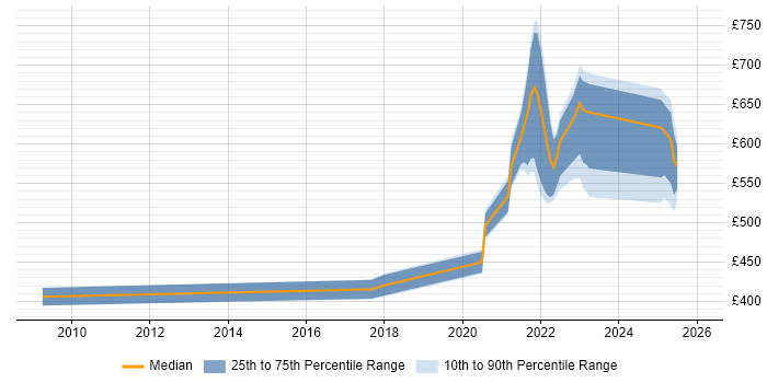Contractor daily rate distribution trend for jobs with remote/hybrid work options citing Fund Management