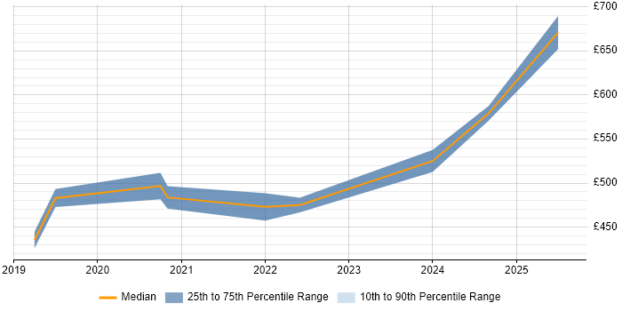 Contractor daily rate distribution trend for jobs with remote work options citing GAMP Contractor daily rate distribution trend for jobs with remote work options citing GAMP