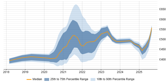 Contractor daily rate distribution trend for jobs with remote work options citing Gatling