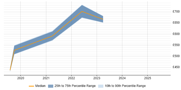 Contractor daily rate distribution trend for jobs with remote work options citing GCFE Contractor daily rate distribution trend for jobs with remote work options citing GCFE