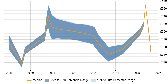Contractor daily rate distribution trend for jobs with remote/hybrid work options citing GCIA