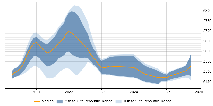 Contractor daily rate distribution trend for remote/hybrid GCP Data Engineer job vacancies Contractor daily rate distribution trend for remote/hybrid GCP Data Engineer job vacancies