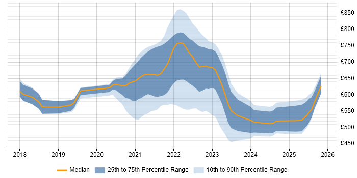 Contractor daily rate distribution trend for remote/hybrid GCP DevOps Engineer job vacancies