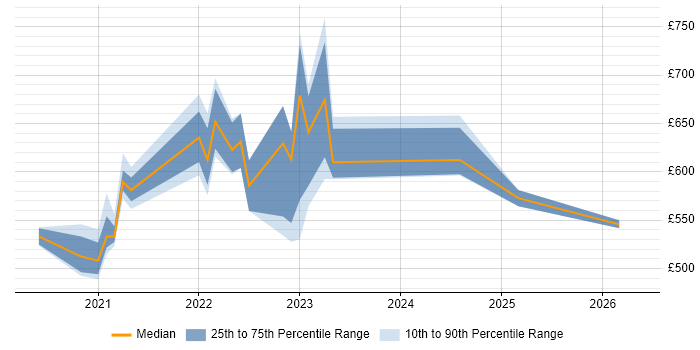 Contractor daily rate distribution trend for remote/hybrid Solutions Architect - Google Cloud Platform job vacancies