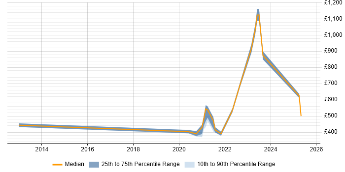Contractor daily rate distribution trend for jobs with remote work options citing GDB