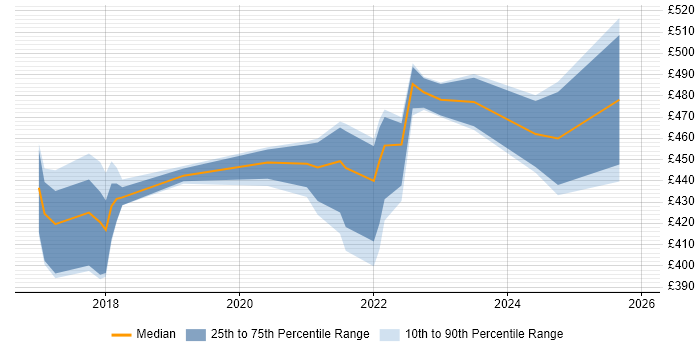 Contractor daily rate distribution trend for remote/hybrid GDPR Business Analyst job vacancies