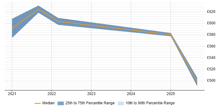 Contractor daily rate distribution trend for jobs with remote work options citing Gemalto Contractor daily rate distribution trend for jobs with remote work options citing Gemalto
