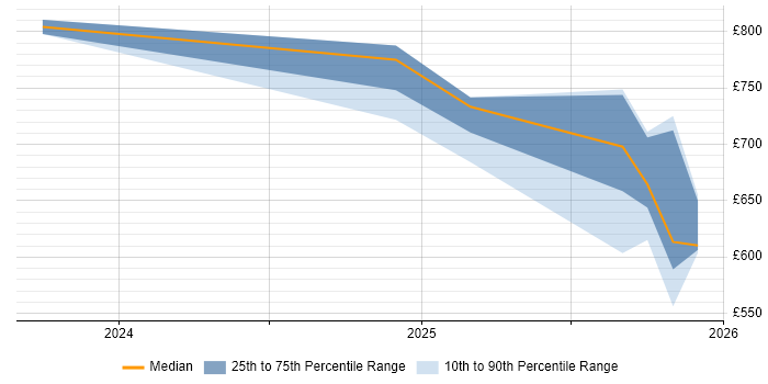 Contractor daily rate distribution trend for remote/hybrid Gen AI Engineer job vacancies