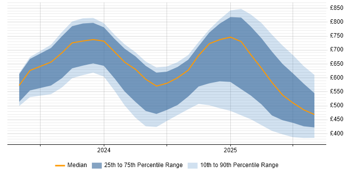 Contractor daily rate distribution trend for jobs with remote work options citing Generative AI Contractor daily rate distribution trend for jobs with remote work options citing Generative AI