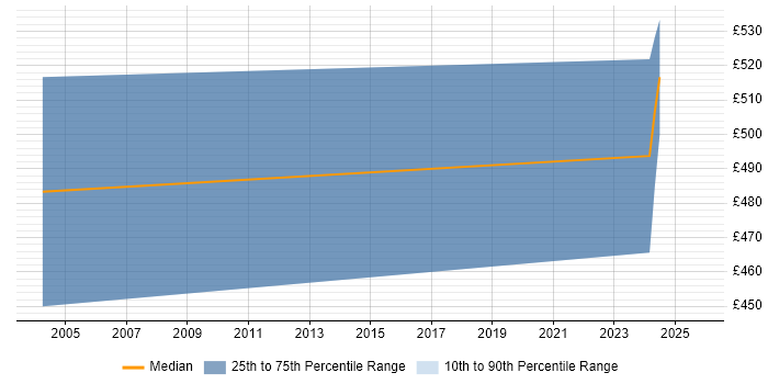 Contractor daily rate distribution trend for remote/hybrid Genesys Developer job vacancies