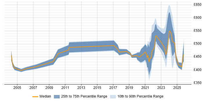 Contractor daily rate distribution trend for jobs with remote/hybrid work options citing Genesys