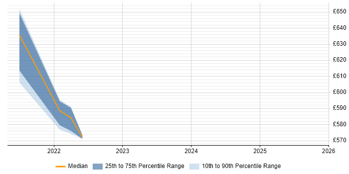 Contractor daily rate distribution trend for jobs with remote/hybrid work options citing Geofencing