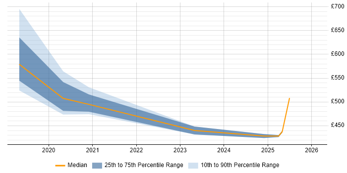 Contractor daily rate distribution trend for jobs with remote/hybrid work options citing GeoJSON