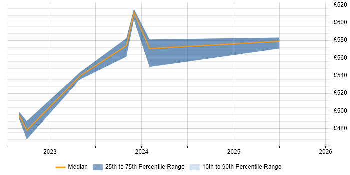 Contractor daily rate distribution trend for jobs with remote/hybrid work options citing GeoPandas