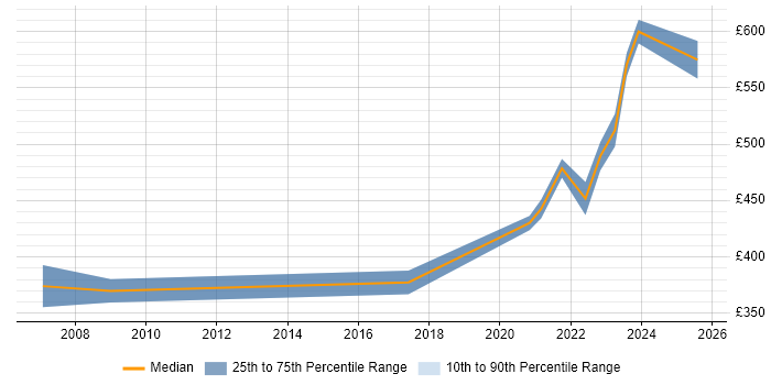Contractor daily rate distribution trend for remote GIS Consultant job vacancies