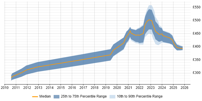 Contractor daily rate distribution trend for remote/hybrid GIS Developer job vacancies