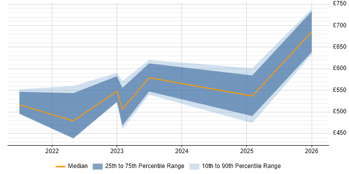 Contractor daily rate distribution trend for remote/hybrid GIS Manager job vacancies