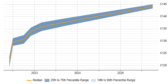 Contractor daily rate distribution trend for remote/hybrid GIS Technician job vacancies