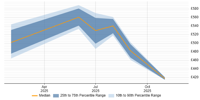 Contractor daily rate distribution trend for jobs with remote/hybrid work options citing GitHub Copilot