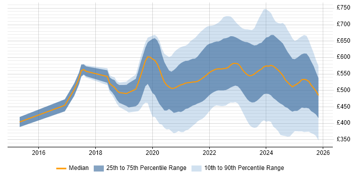 Contractor daily rate distribution trend for jobs with remote/hybrid work options citing GitLab