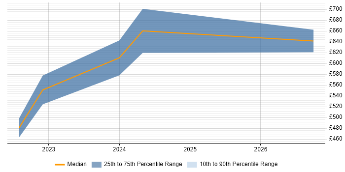 Contractor daily rate distribution trend for jobs with remote/hybrid work options citing Gliffy