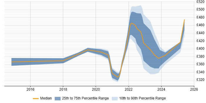 Contractor daily rate distribution trend for jobs with remote work options citing Global Marketing Contractor daily rate distribution trend for jobs with remote work options citing Global Marketing