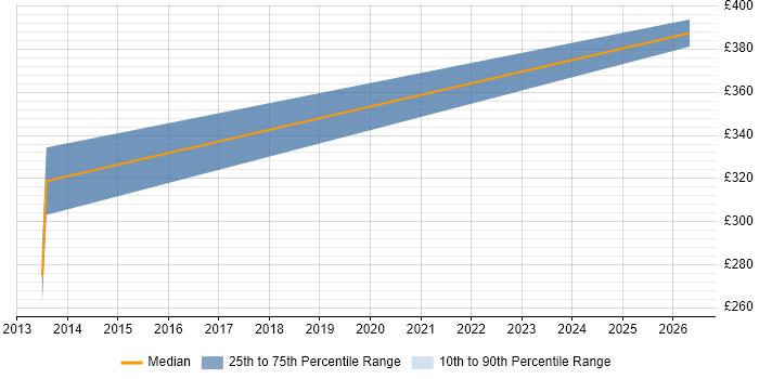 Contractor daily rate distribution trend for jobs with remote/hybrid work options citing GLSL