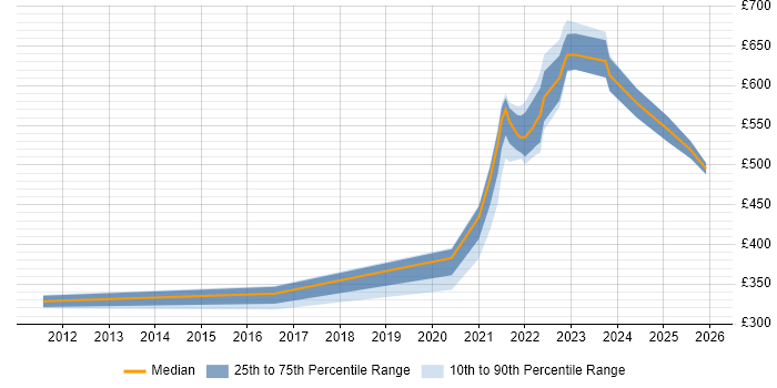 Contractor daily rate distribution trend for jobs with remote/hybrid work options citing GMP