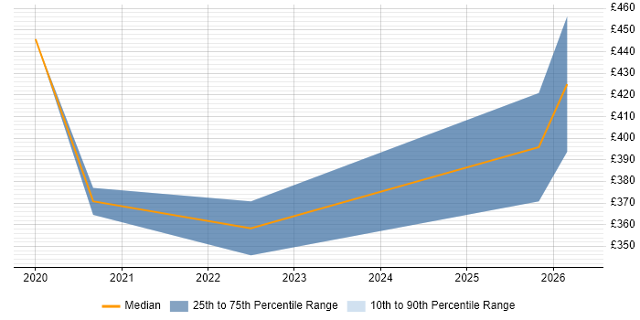Contractor daily rate distribution trend for jobs with remote/hybrid work options citing GoCardless
