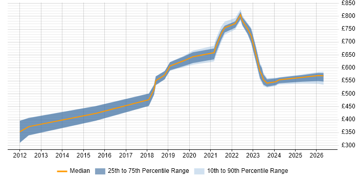 Contractor daily rate distribution trend for jobs with remote/hybrid work options citing Google App Engine