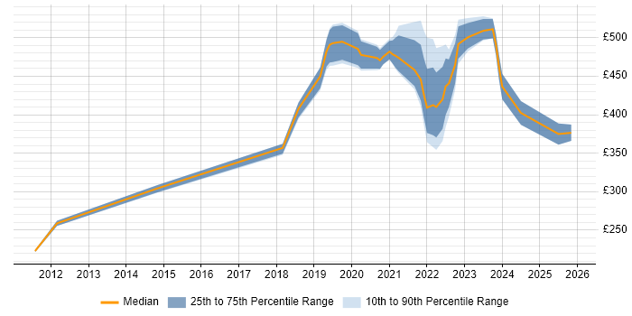 Contractor daily rate distribution trend for jobs with remote/hybrid work options citing Google Docs