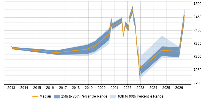Contractor daily rate distribution trend for jobs with remote/hybrid work options citing Google Drive