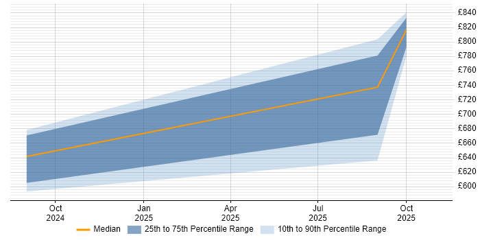 Contractor daily rate distribution trend for jobs with remote/hybrid work options citing Google Gemini