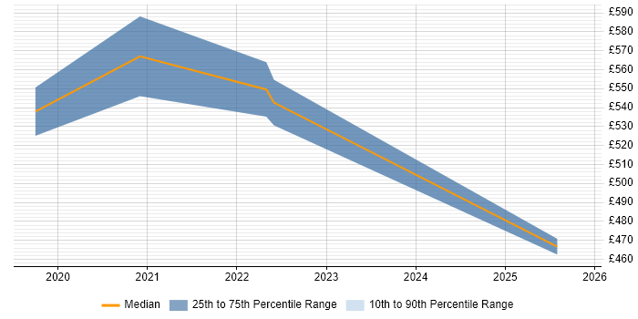 Contractor daily rate distribution trend for jobs with remote/hybrid work options citing Google Pay